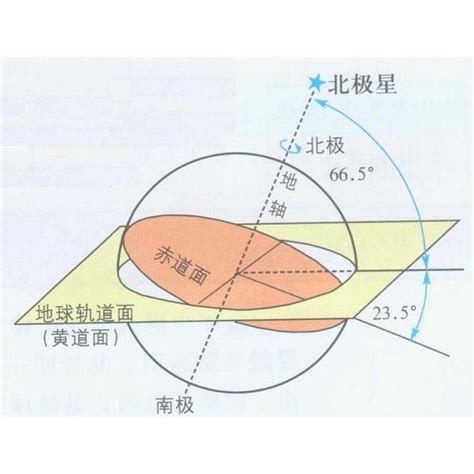 黃道面 意思|黄道面